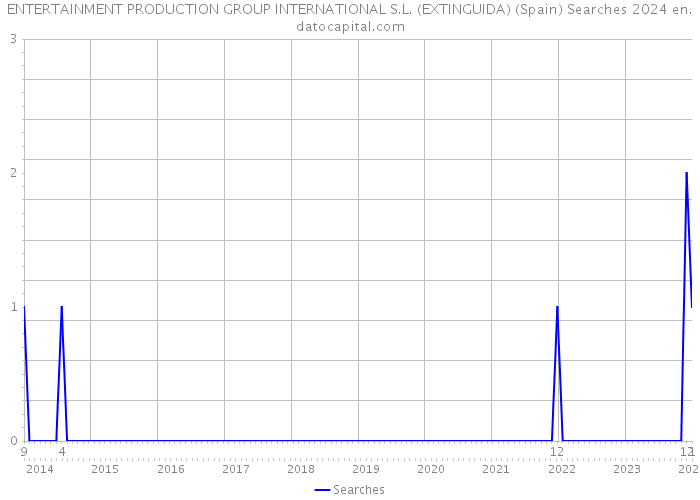 ENTERTAINMENT PRODUCTION GROUP INTERNATIONAL S.L. (EXTINGUIDA) (Spain) Searches 2024 