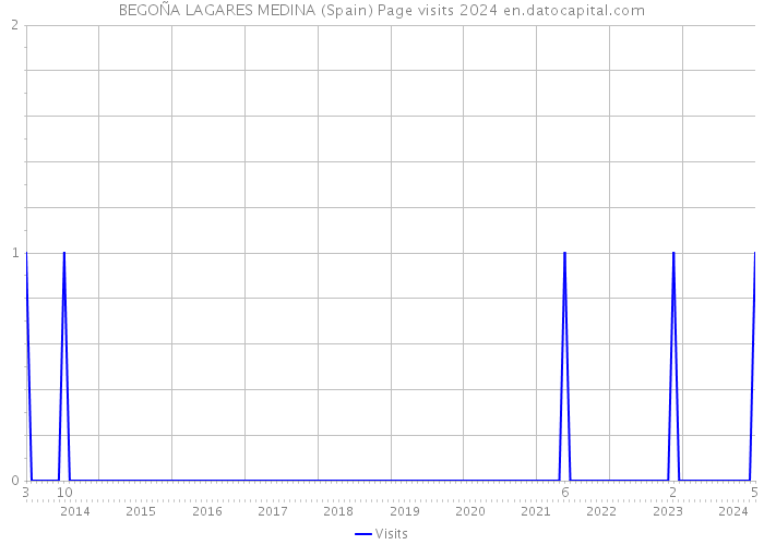 BEGOÑA LAGARES MEDINA (Spain) Page visits 2024 