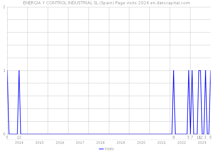 ENERGIA Y CONTROL INDUSTRIAL SL (Spain) Page visits 2024 
