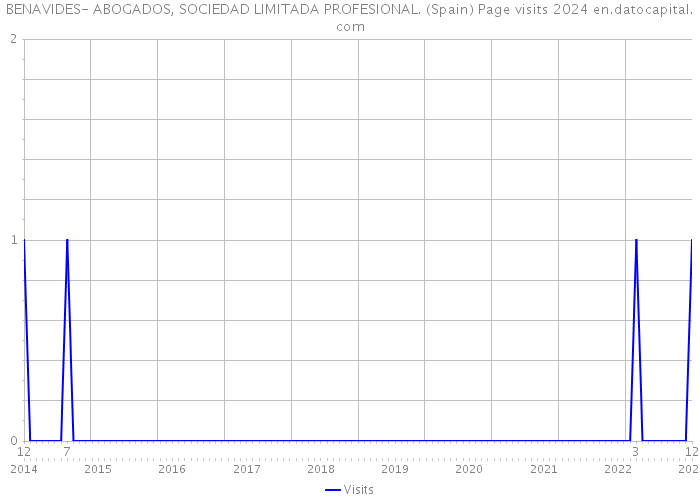 BENAVIDES- ABOGADOS, SOCIEDAD LIMITADA PROFESIONAL. (Spain) Page visits 2024 