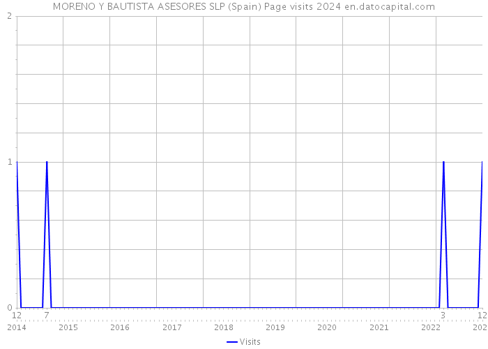 MORENO Y BAUTISTA ASESORES SLP (Spain) Page visits 2024 