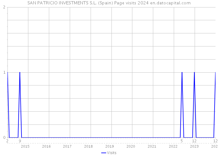 SAN PATRICIO INVESTMENTS S.L. (Spain) Page visits 2024 
