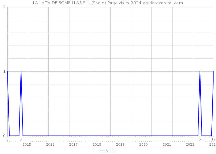 LA LATA DE BOMBILLAS S.L. (Spain) Page visits 2024 