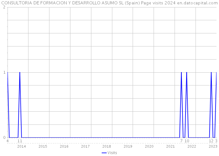 CONSULTORIA DE FORMACION Y DESARROLLO ASUMO SL (Spain) Page visits 2024 