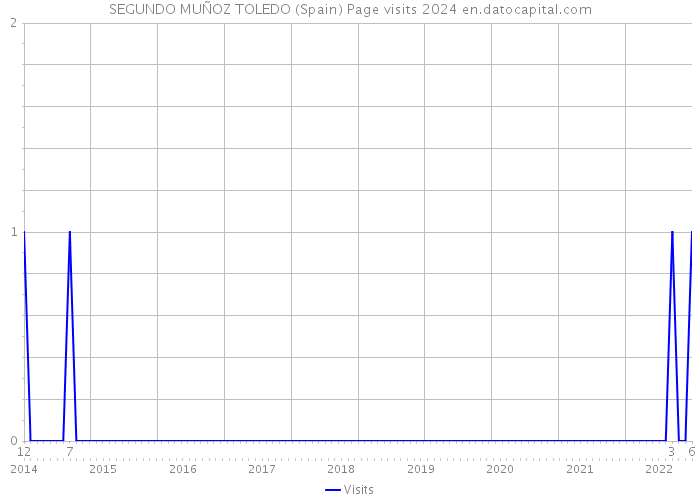 SEGUNDO MUÑOZ TOLEDO (Spain) Page visits 2024 