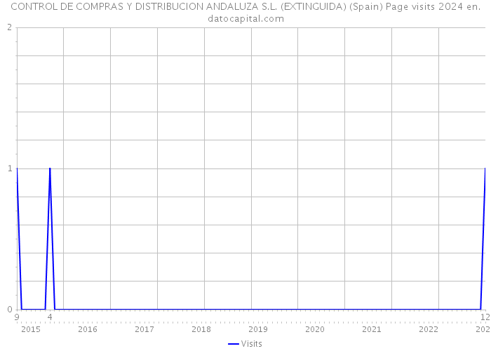 CONTROL DE COMPRAS Y DISTRIBUCION ANDALUZA S.L. (EXTINGUIDA) (Spain) Page visits 2024 