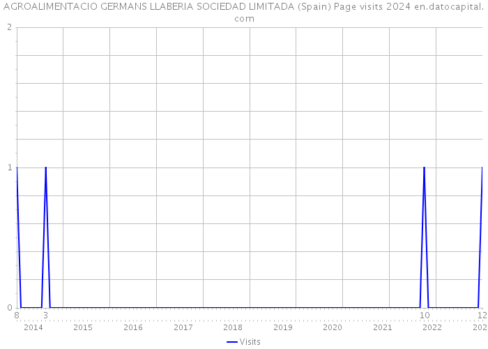 AGROALIMENTACIO GERMANS LLABERIA SOCIEDAD LIMITADA (Spain) Page visits 2024 