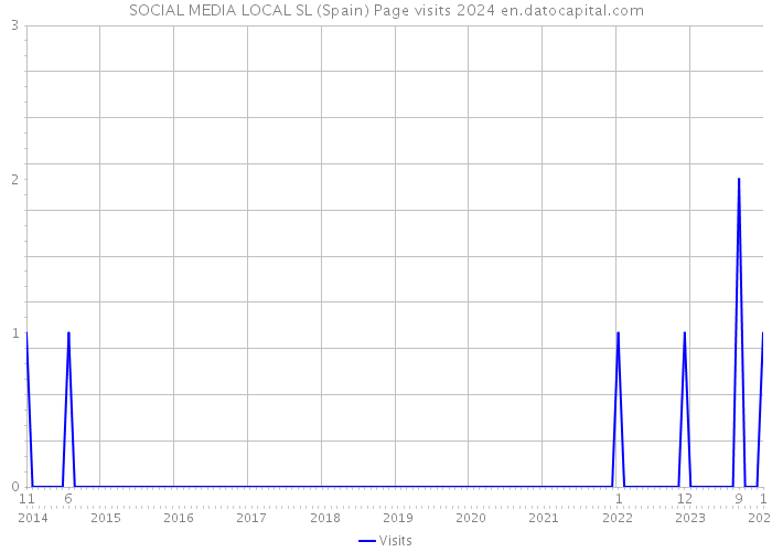 SOCIAL MEDIA LOCAL SL (Spain) Page visits 2024 
