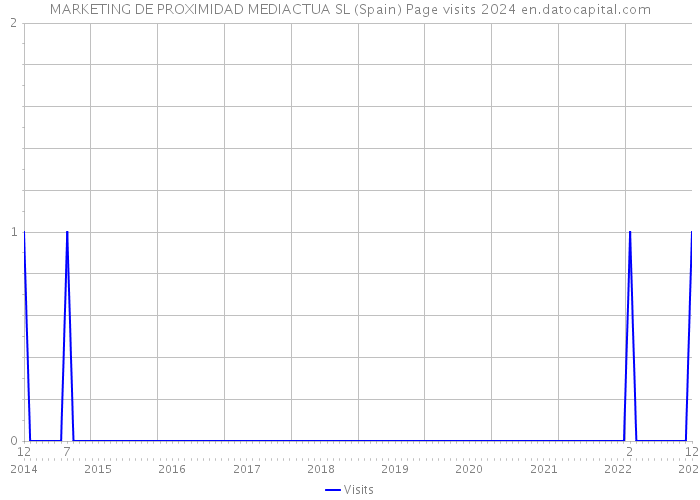 MARKETING DE PROXIMIDAD MEDIACTUA SL (Spain) Page visits 2024 