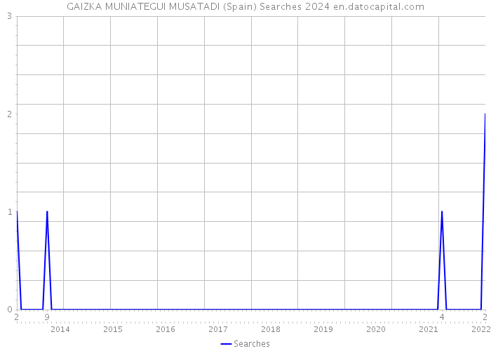 GAIZKA MUNIATEGUI MUSATADI (Spain) Searches 2024 