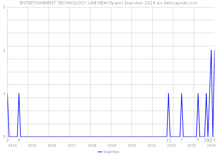 ENTERTAINMENT TECHNOLOGY UAB NEW (Spain) Searches 2024 