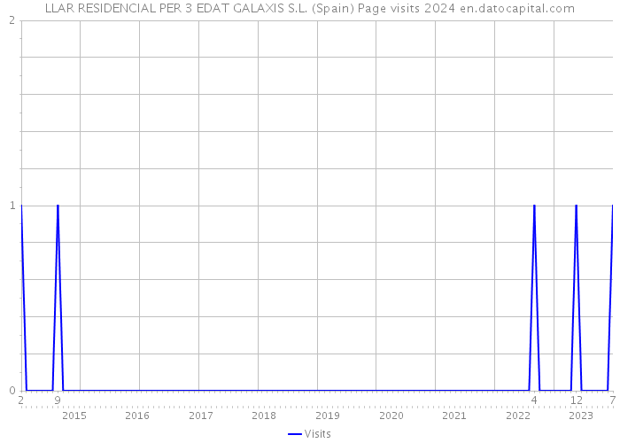 LLAR RESIDENCIAL PER 3 EDAT GALAXIS S.L. (Spain) Page visits 2024 