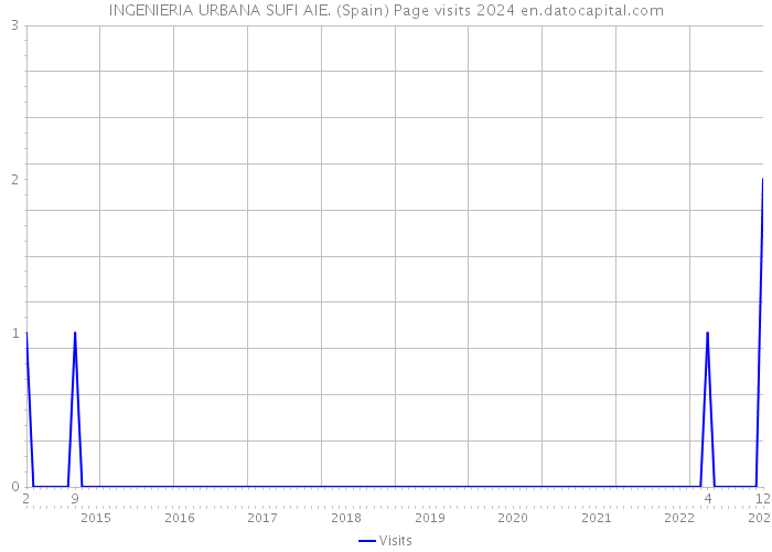 INGENIERIA URBANA SUFI AIE. (Spain) Page visits 2024 