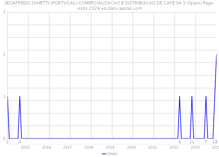 SEGAFREDO ZANETTI (PORTUGAL) COMERCIALIZACAO E DISTRIBUICAO DE CAFE SA S (Spain) Page visits 2024 