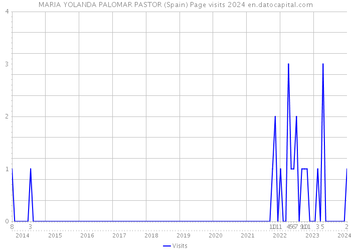 MARIA YOLANDA PALOMAR PASTOR (Spain) Page visits 2024 