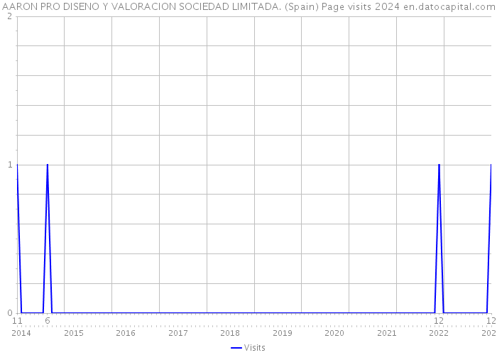 AARON PRO DISENO Y VALORACION SOCIEDAD LIMITADA. (Spain) Page visits 2024 