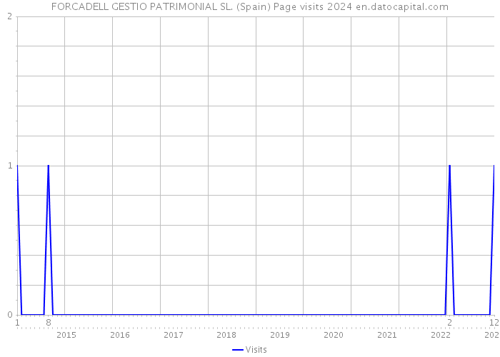 FORCADELL GESTIO PATRIMONIAL SL. (Spain) Page visits 2024 