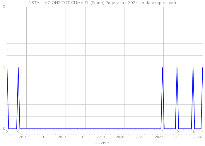 INSTAL.LACIONS TOT CLIMA SL (Spain) Page visits 2024 