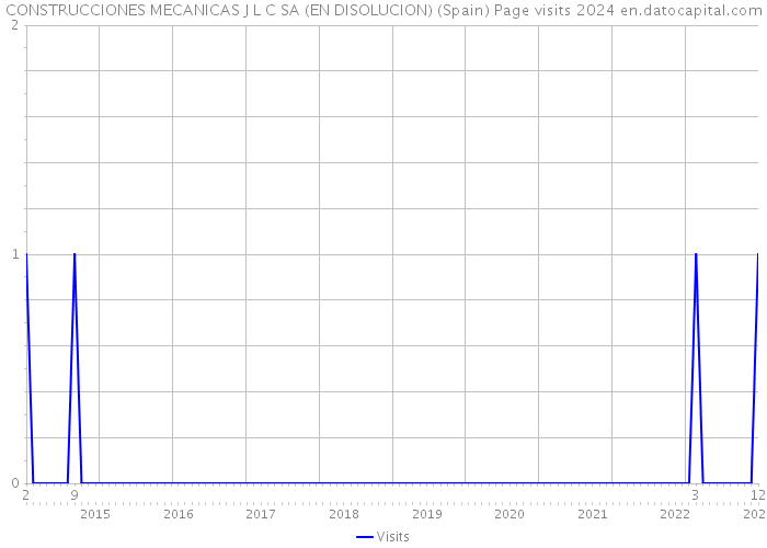 CONSTRUCCIONES MECANICAS J L C SA (EN DISOLUCION) (Spain) Page visits 2024 