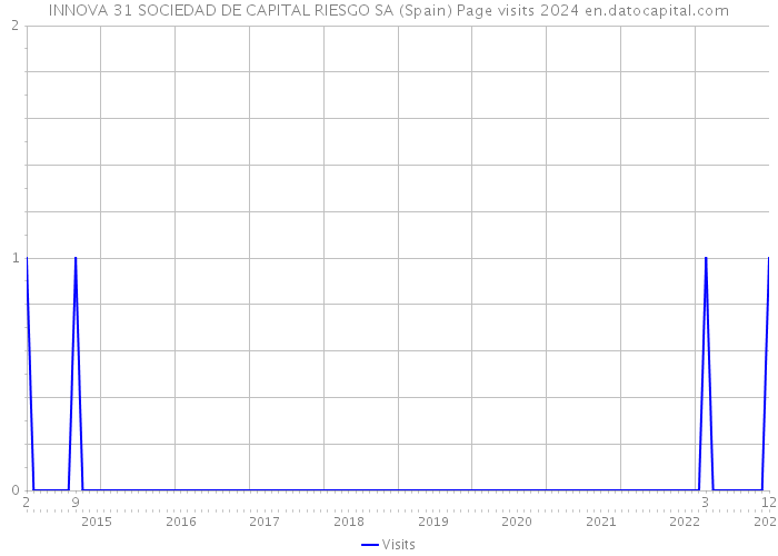 INNOVA 31 SOCIEDAD DE CAPITAL RIESGO SA (Spain) Page visits 2024 