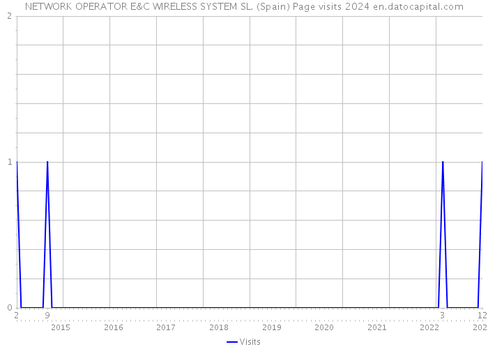 NETWORK OPERATOR E&C WIRELESS SYSTEM SL. (Spain) Page visits 2024 