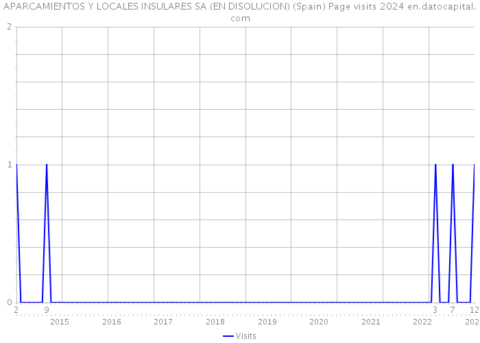 APARCAMIENTOS Y LOCALES INSULARES SA (EN DISOLUCION) (Spain) Page visits 2024 