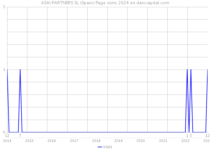 ASAI PARTNERS SL (Spain) Page visits 2024 