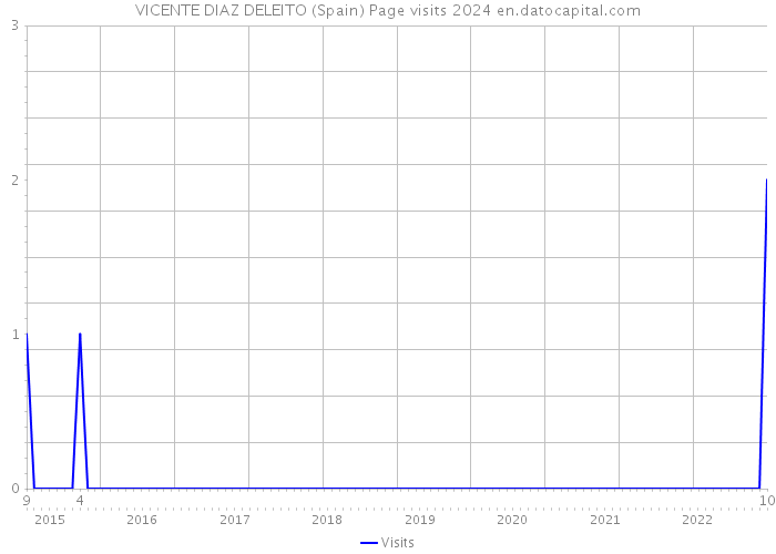 VICENTE DIAZ DELEITO (Spain) Page visits 2024 