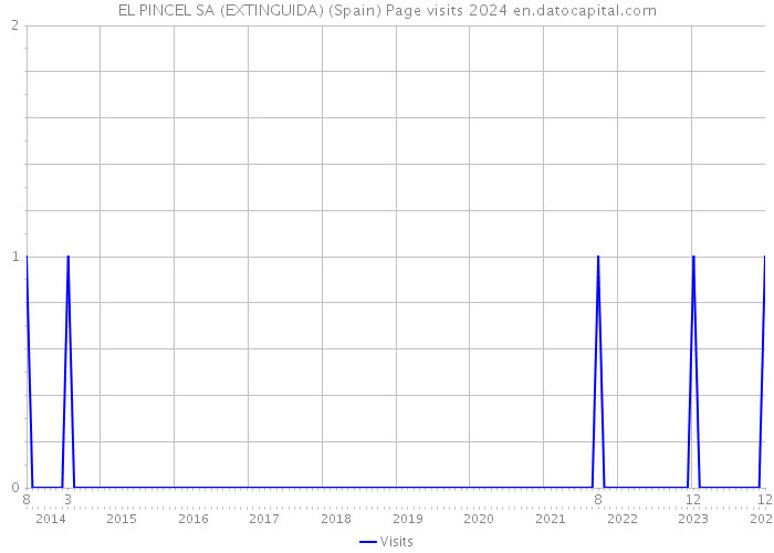 EL PINCEL SA (EXTINGUIDA) (Spain) Page visits 2024 