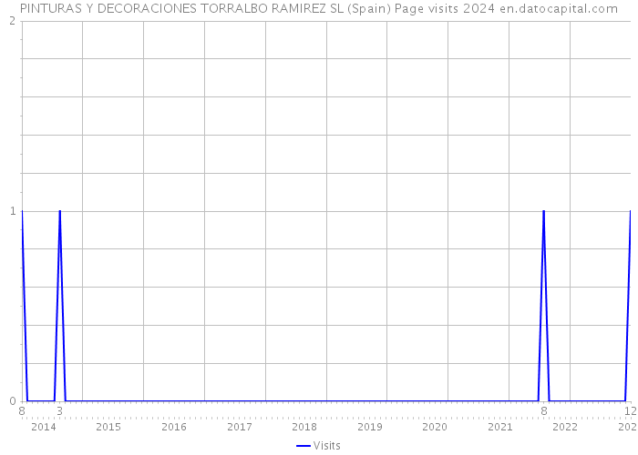PINTURAS Y DECORACIONES TORRALBO RAMIREZ SL (Spain) Page visits 2024 
