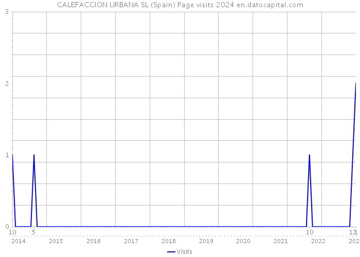 CALEFACCION URBANA SL (Spain) Page visits 2024 