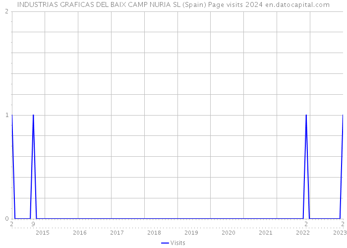 INDUSTRIAS GRAFICAS DEL BAIX CAMP NURIA SL (Spain) Page visits 2024 