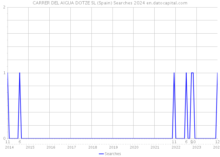 CARRER DEL AIGUA DOTZE SL (Spain) Searches 2024 