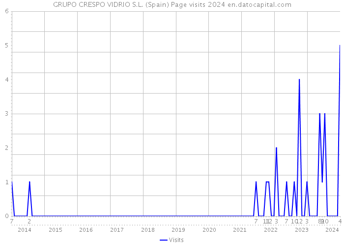 GRUPO CRESPO VIDRIO S.L. (Spain) Page visits 2024 