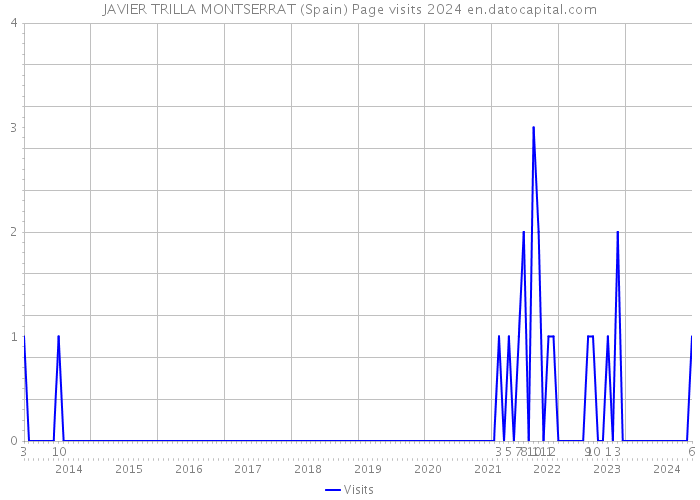 JAVIER TRILLA MONTSERRAT (Spain) Page visits 2024 