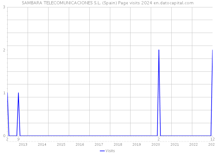 SAMBARA TELECOMUNICACIONES S.L. (Spain) Page visits 2024 