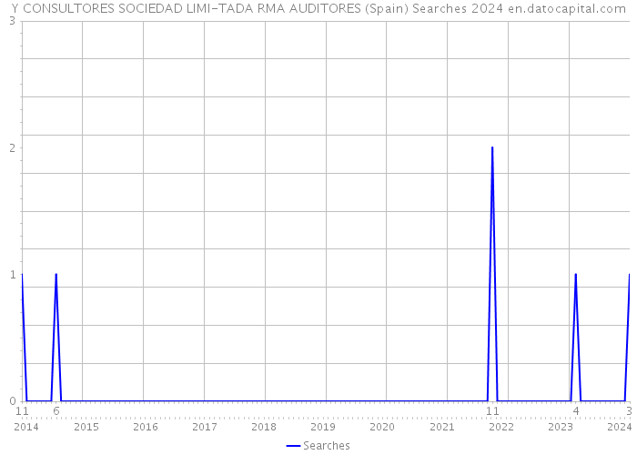 Y CONSULTORES SOCIEDAD LIMI-TADA RMA AUDITORES (Spain) Searches 2024 