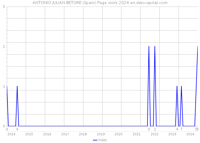 ANTONIO JULIAN BETORE (Spain) Page visits 2024 