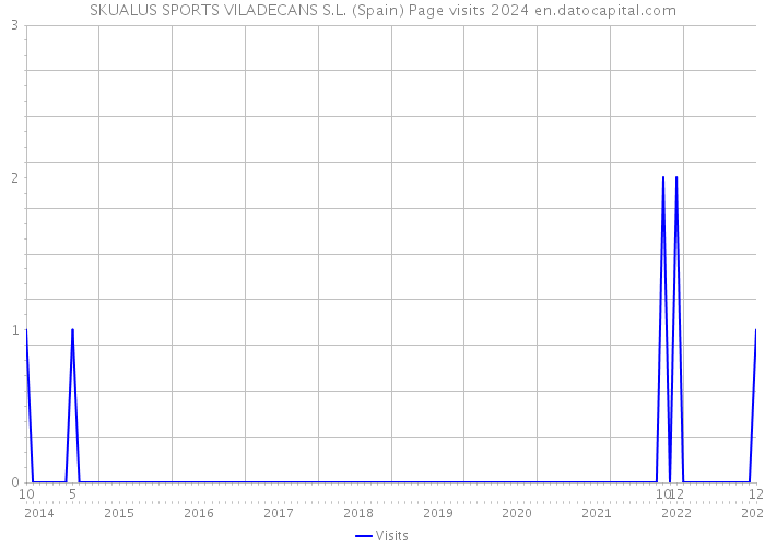 SKUALUS SPORTS VILADECANS S.L. (Spain) Page visits 2024 