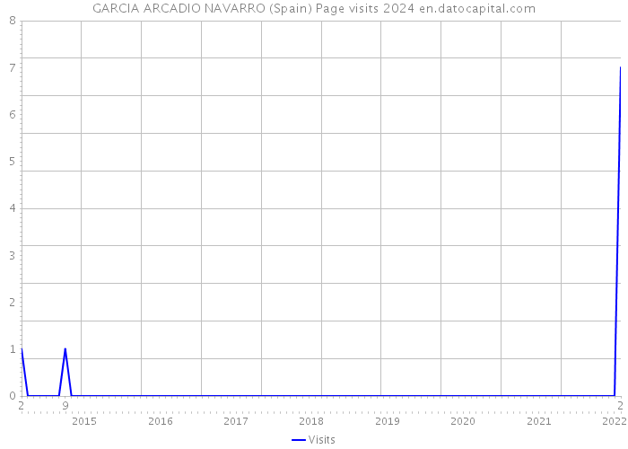 GARCIA ARCADIO NAVARRO (Spain) Page visits 2024 