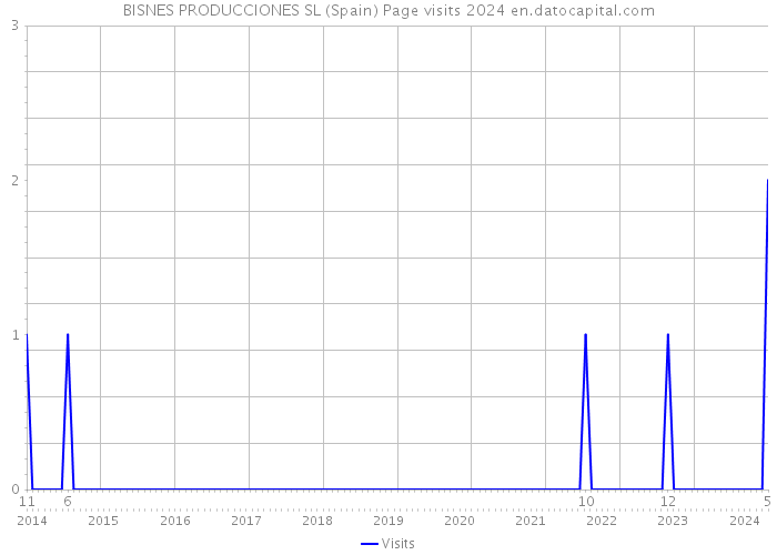 BISNES PRODUCCIONES SL (Spain) Page visits 2024 