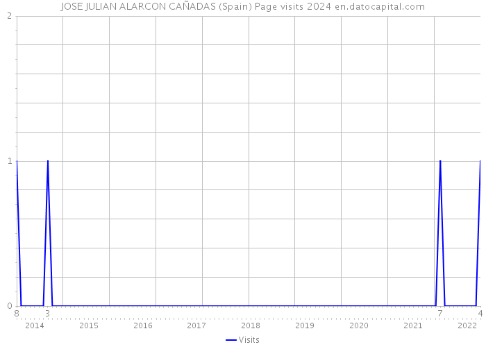 JOSE JULIAN ALARCON CAÑADAS (Spain) Page visits 2024 