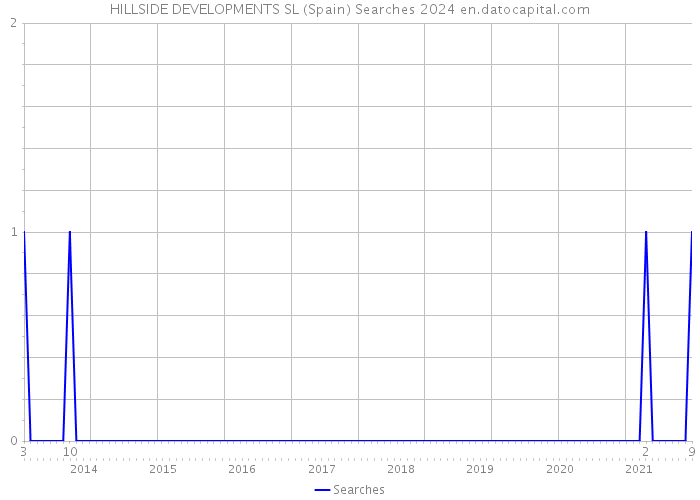 HILLSIDE DEVELOPMENTS SL (Spain) Searches 2024 