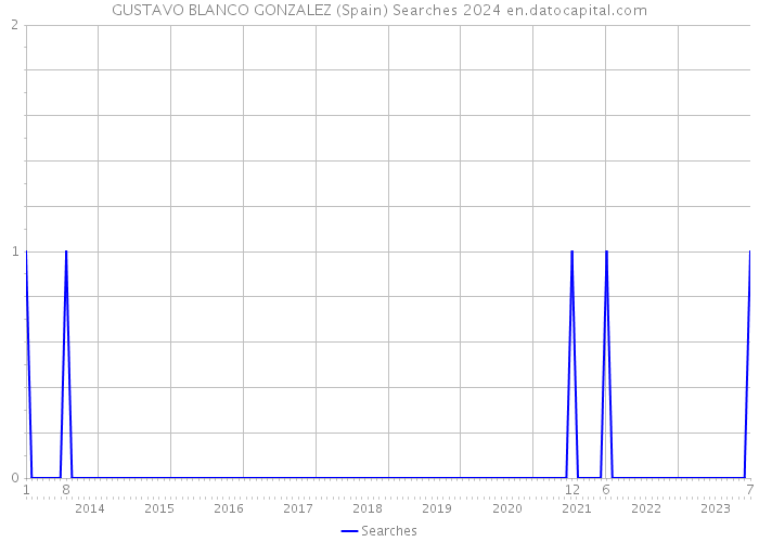 GUSTAVO BLANCO GONZALEZ (Spain) Searches 2024 