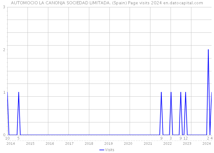 AUTOMOCIO LA CANONJA SOCIEDAD LIMITADA. (Spain) Page visits 2024 