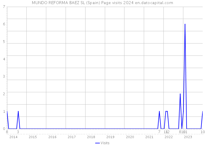 MUNDO REFORMA BAEZ SL (Spain) Page visits 2024 