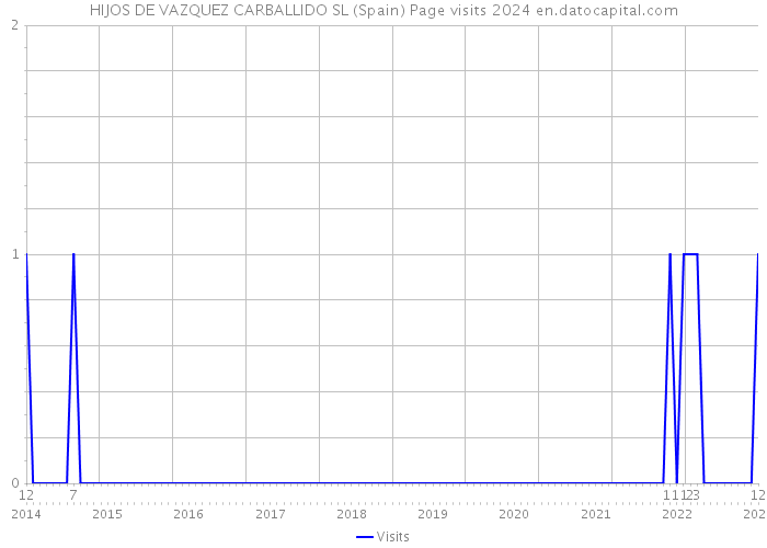 HIJOS DE VAZQUEZ CARBALLIDO SL (Spain) Page visits 2024 