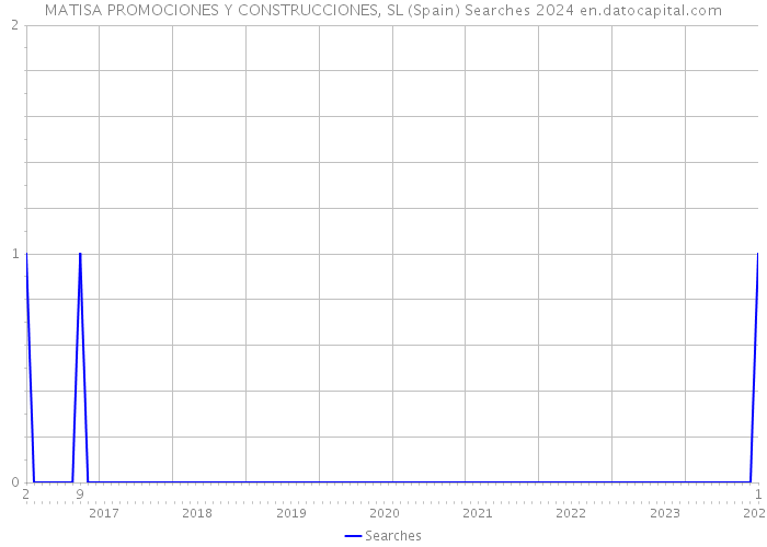MATISA PROMOCIONES Y CONSTRUCCIONES, SL (Spain) Searches 2024 