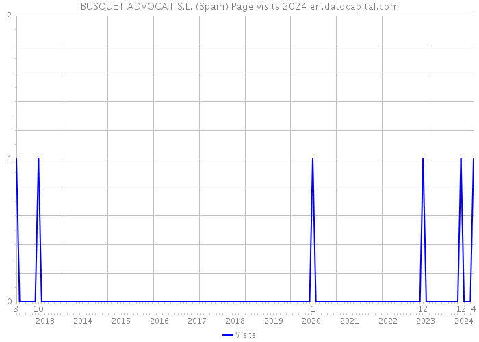 BUSQUET ADVOCAT S.L. (Spain) Page visits 2024 