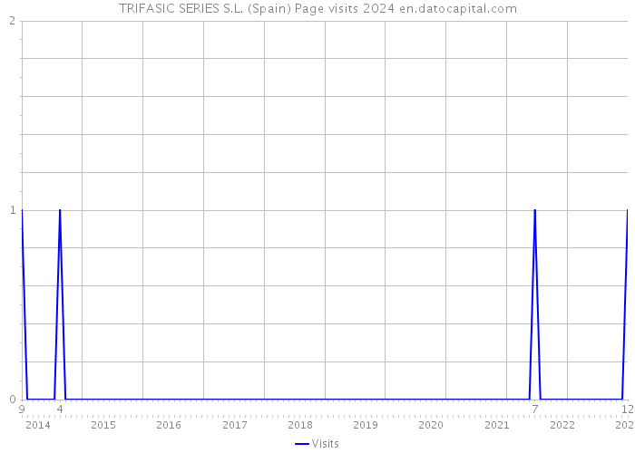 TRIFASIC SERIES S.L. (Spain) Page visits 2024 